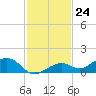 South Channel tide chart for Thursday, November 24, 2022