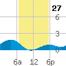 South Channel tide chart for Sunday, November 27, 2022