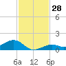 South Channel tide chart for Monday, November 28, 2022