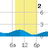 South Channel tide chart for Wednesday, November 2, 2022
