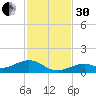 South Channel tide chart for Wednesday, November 30, 2022