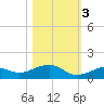 South Channel tide chart for Thursday, November 3, 2022