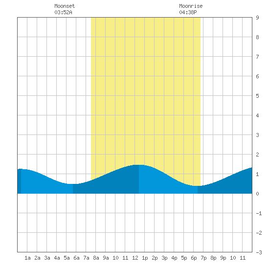 South Channel tide chart for Friday, November 4, 2022