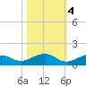 South Channel tide chart for Friday, November 4, 2022