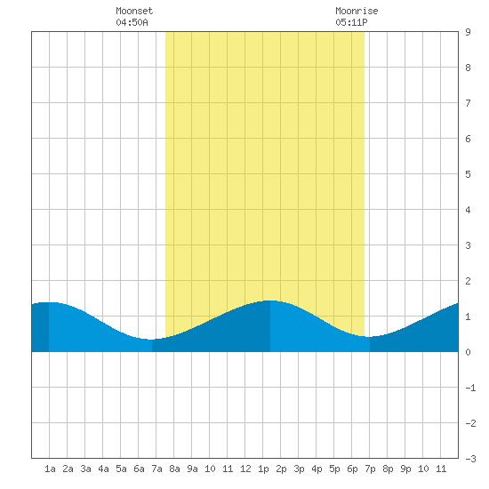South Channel tide chart for Saturday, November 5, 2022