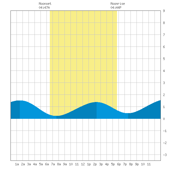 South Channel tide chart for Sunday, November 6, 2022