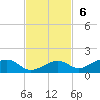 South Channel tide chart for Sunday, November 6, 2022