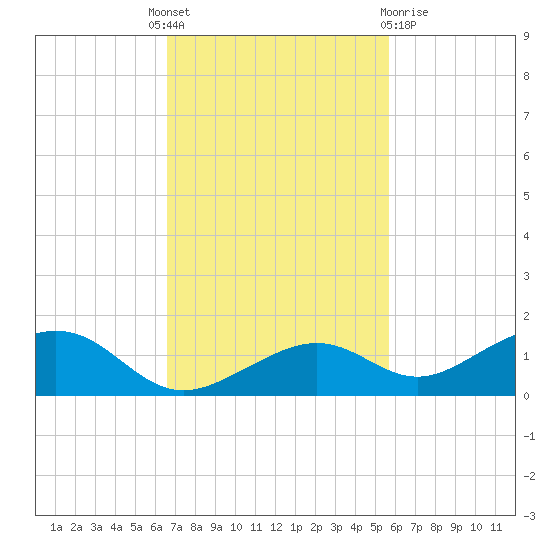 South Channel tide chart for Monday, November 7, 2022