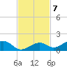 South Channel tide chart for Monday, November 7, 2022