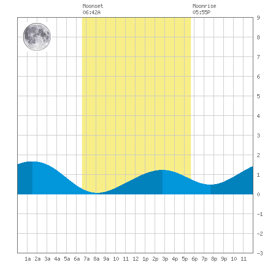 South Channel tide chart for Tuesday, November 8, 2022