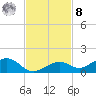 South Channel tide chart for Tuesday, November 8, 2022