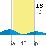 South Channel tide chart for Tuesday, December 13, 2022