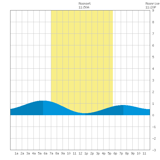 South Channel tide chart for Wednesday, December 14, 2022