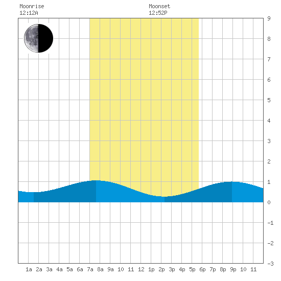 South Channel tide chart for Friday, December 16, 2022