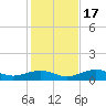 South Channel tide chart for Saturday, December 17, 2022