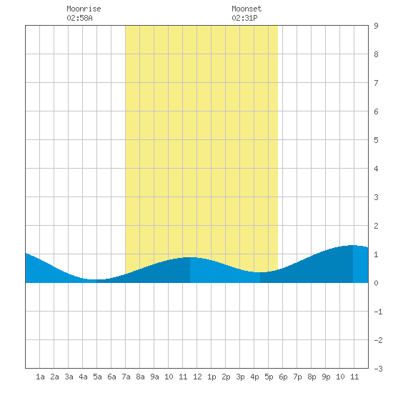 South Channel tide chart for Monday, December 19, 2022