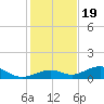 South Channel tide chart for Monday, December 19, 2022