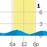 South Channel tide chart for Thursday, December 1, 2022