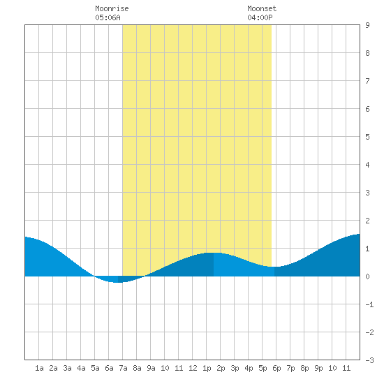 South Channel tide chart for Wednesday, December 21, 2022