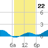 South Channel tide chart for Thursday, December 22, 2022