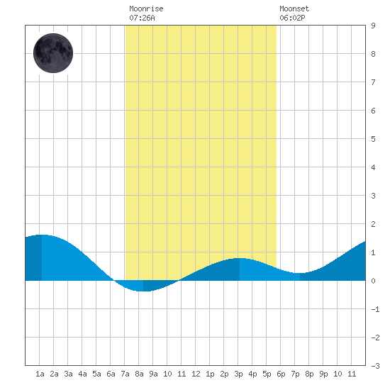 South Channel tide chart for Friday, December 23, 2022