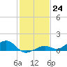 South Channel tide chart for Saturday, December 24, 2022