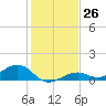 South Channel tide chart for Monday, December 26, 2022