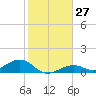 South Channel tide chart for Tuesday, December 27, 2022