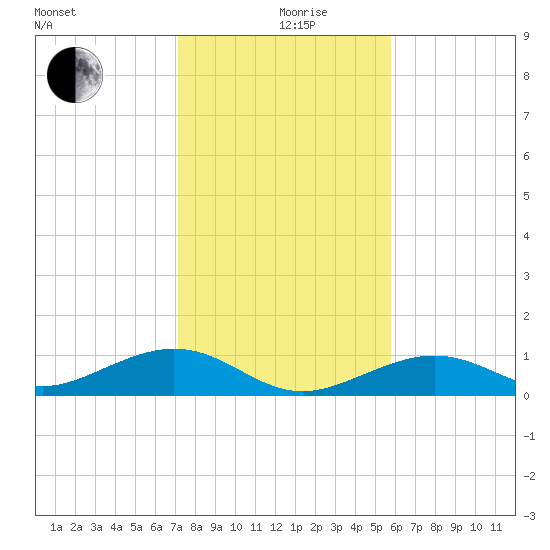 South Channel tide chart for Thursday, December 29, 2022