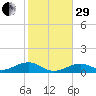 South Channel tide chart for Thursday, December 29, 2022