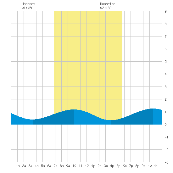South Channel tide chart for Friday, December 2, 2022