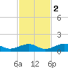 South Channel tide chart for Friday, December 2, 2022