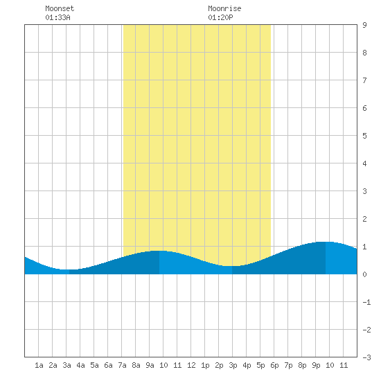 South Channel tide chart for Saturday, December 31, 2022