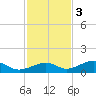 South Channel tide chart for Saturday, December 3, 2022