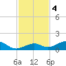 South Channel tide chart for Sunday, December 4, 2022