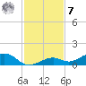 South Channel tide chart for Wednesday, December 7, 2022