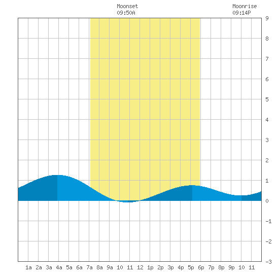 South Channel tide chart for Tuesday, January 10, 2023