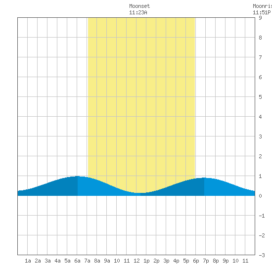 South Channel tide chart for Friday, January 13, 2023