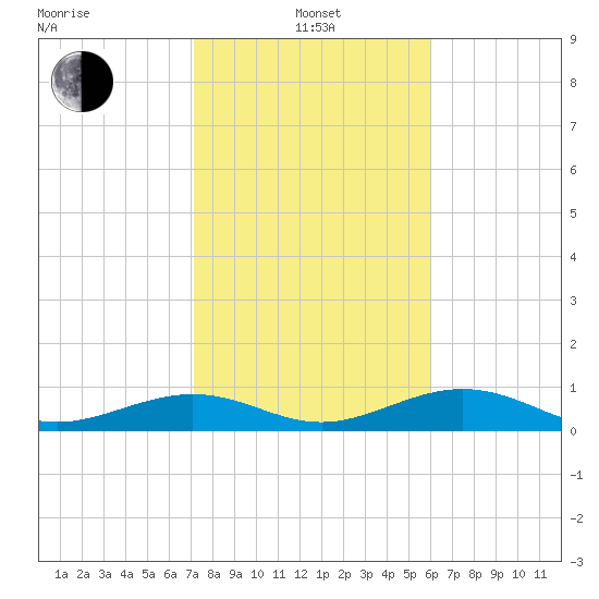 South Channel tide chart for Saturday, January 14, 2023