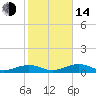 South Channel tide chart for Saturday, January 14, 2023