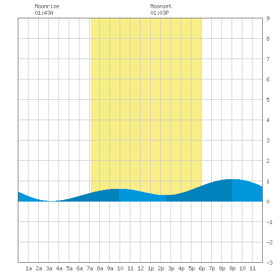 South Channel tide chart for Monday, January 16, 2023