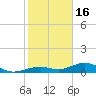 South Channel tide chart for Monday, January 16, 2023