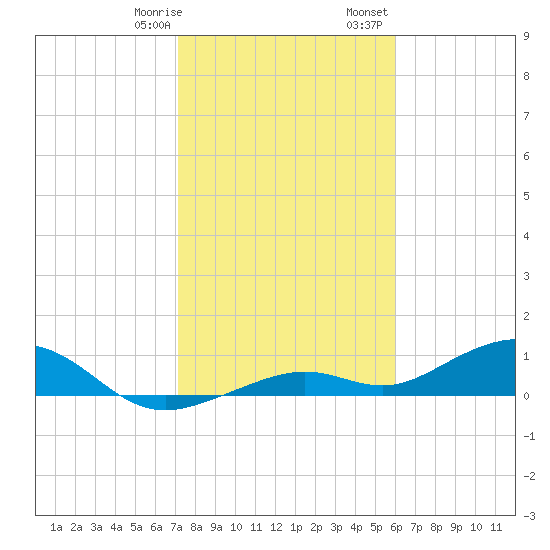 South Channel tide chart for Thursday, January 19, 2023