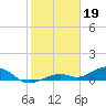 South Channel tide chart for Thursday, January 19, 2023