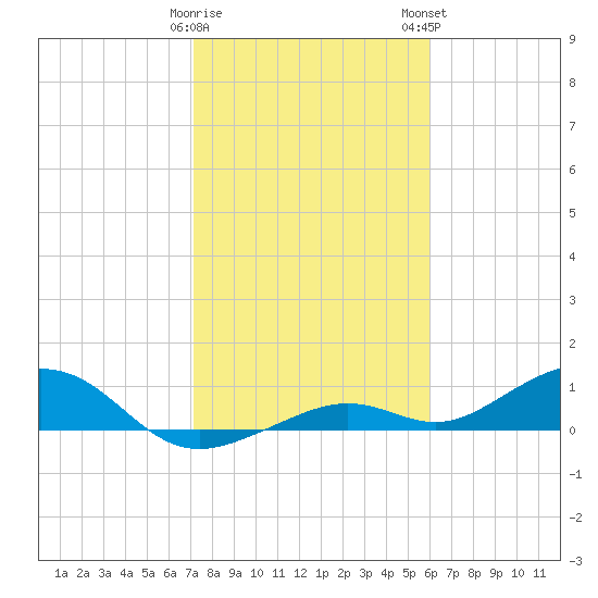 South Channel tide chart for Friday, January 20, 2023
