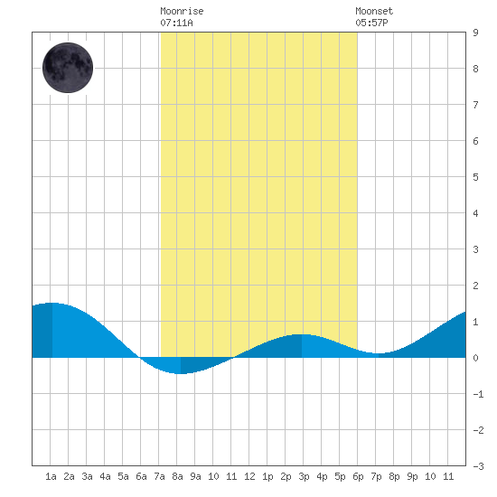 South Channel tide chart for Saturday, January 21, 2023