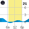 South Channel tide chart for Saturday, January 21, 2023