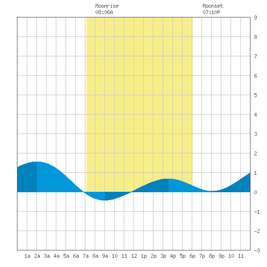 South Channel tide chart for Sunday, January 22, 2023