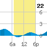 South Channel tide chart for Sunday, January 22, 2023