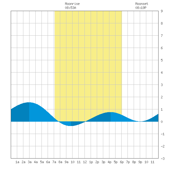 South Channel tide chart for Monday, January 23, 2023